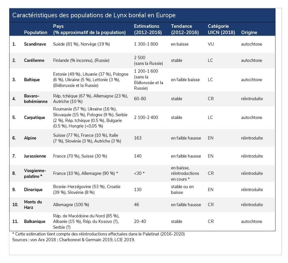 tableau présentant les caractéristiques des popultaions de lynx boréal en Europe